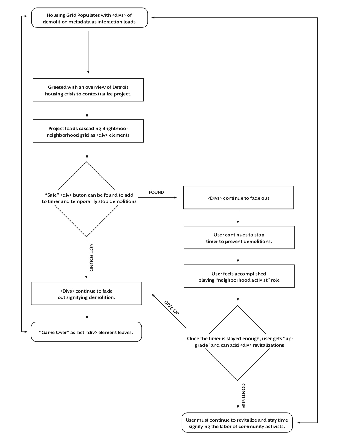 Brightmoor demolitions user flowchart